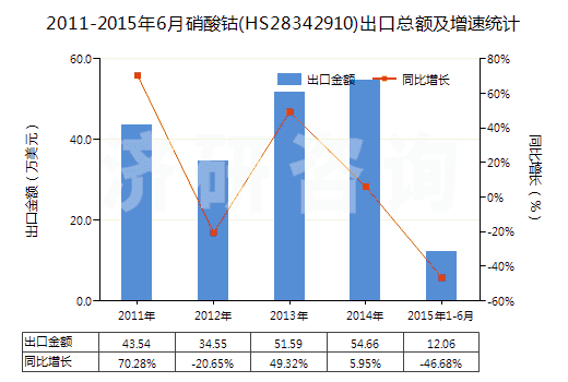 2011-2015年6月硝酸鈷(HS28342910)出口總額及增速統(tǒng)計